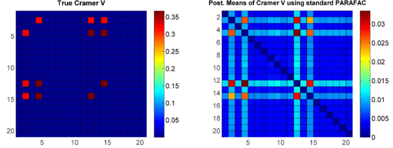 Figure 2.4: Simulation setting (i) – Left: True Cramer’s V matrix; Right: Posterior means of Cramer’s V using standard PARAFAC