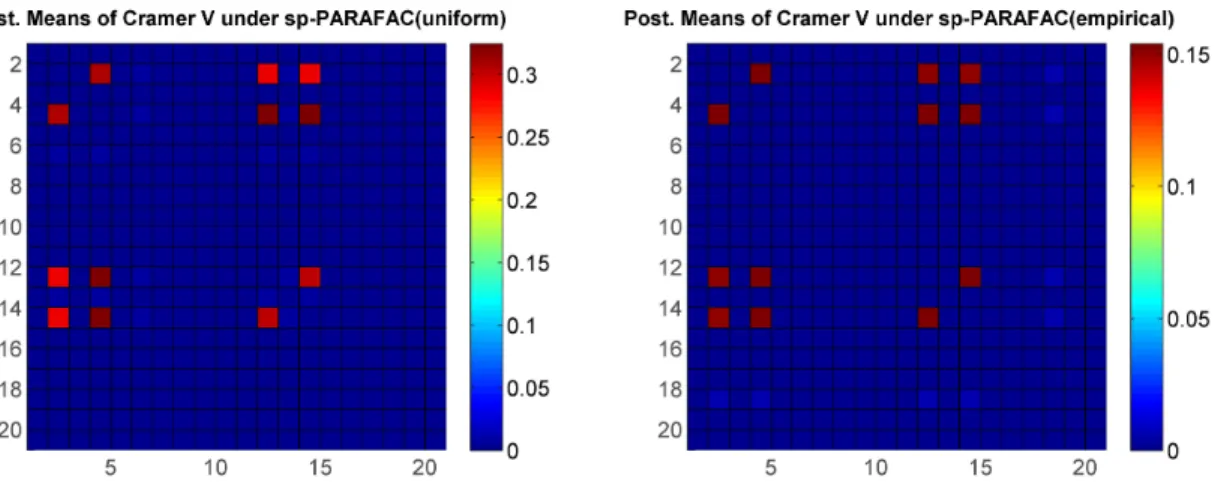 Figure 2.5: Posterior means of Cramer’s V under simulation setting (i) using proposed method – Left: with λ (j) 0 being discrete uniform; Right: with λ (j)0 being empirical estimates of the marginal category probabilities