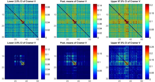 Figure 2.7: Posterior quantiles of Cramer’s V with 120 sequences of splice data – Upper panel: under standard PARAFAC; Bottom panel:under proposed method.
