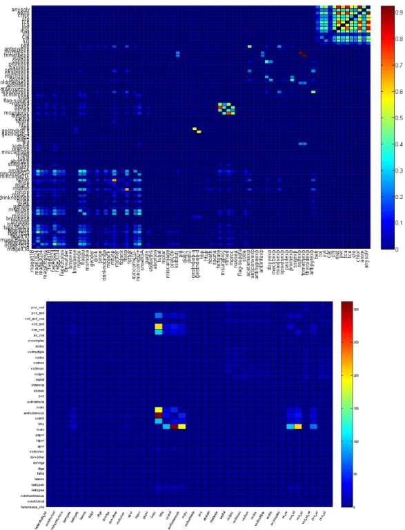 Figure 2.11: Upper panel:Posterior mean of Cramer’s V for 80 potential factors; Bottom panel: Posterior mean of significant odds ratios within 37 heart related birth defects.