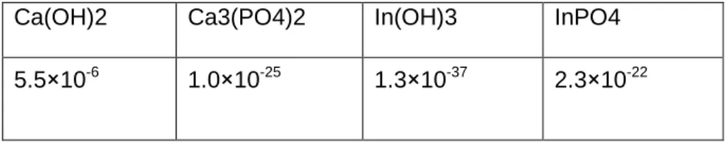 Table 2.1 Ksp values of Ca(OH) 2 , Ca 3 (PO 4 ) 2 , In(OH) 3,  and InPO 4 . 