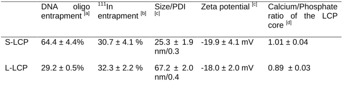 Table 2.3 Characterization of S-LCP and L-LCP  DNA  oligo  entrapment  [a] 111 In  entrapment  [b] Size/PDI [c]