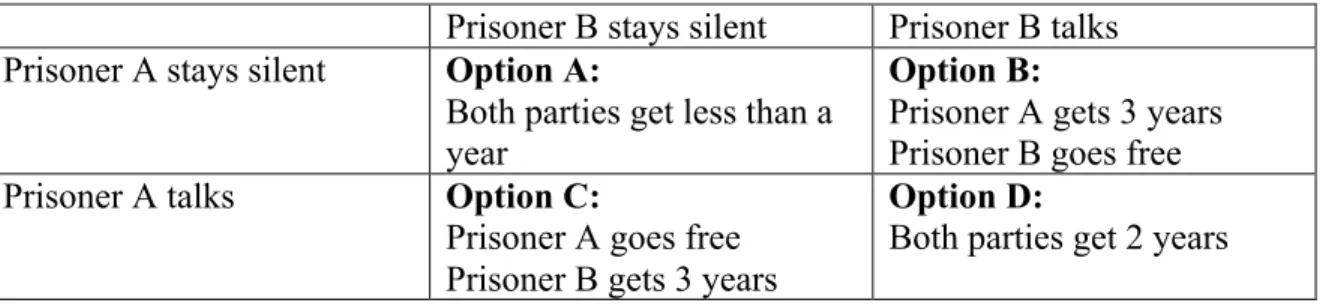 Figure 2.1: The Prisoners’ Dilemma 