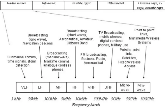 Figure 3.2: Radio Waves (not to scale)  