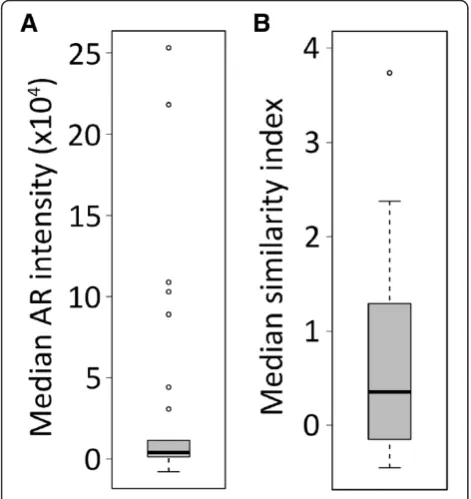 Figure S6A-C) [35]. Interestingly, AR-high cells expressed