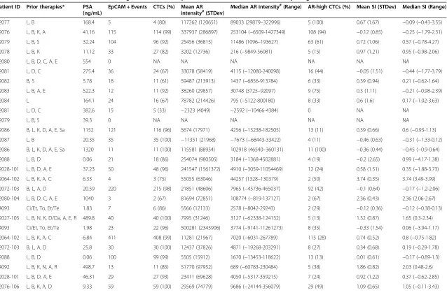 Table 2 Clinical characteristics and cell-staining characteristics of patients whose CTCs were evaluated by ImageStreamX 
