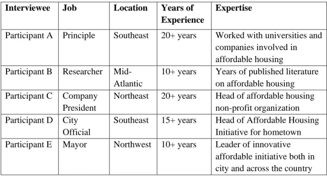 Table 1 Description of Interviewees 