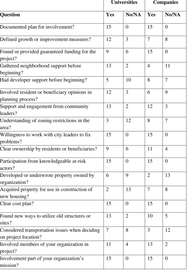 Table 2  Survey Responses 