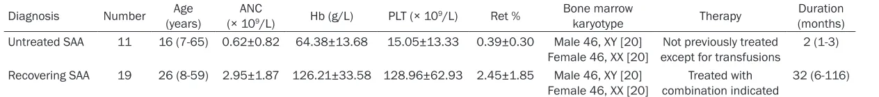 Table 1. Clinical and demographic parameters of patients participating in the study