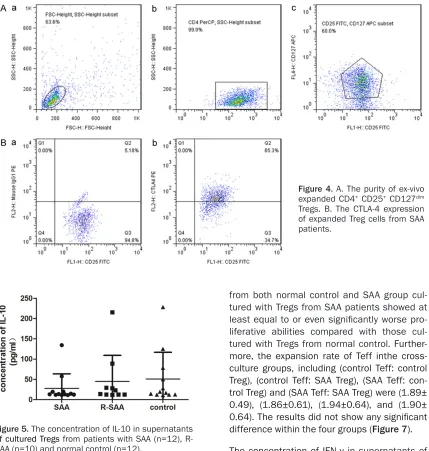 Figure 5. The concentration of IL-10 in supernatants of cultured Tregs from patients with SAA (n=12), R-SAA (n=10) and normal control (n=12)