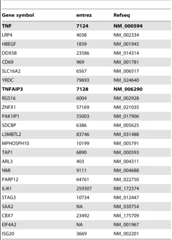 Table 5. Conserved regulators from influenza virus.