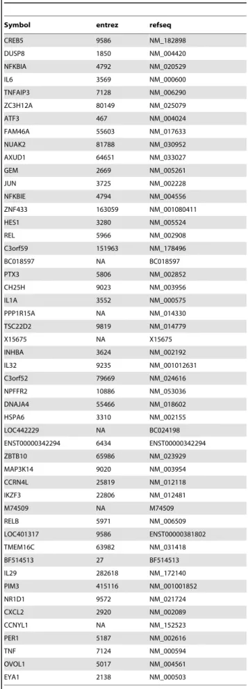 Table 2. Top genes from SARS-CoV prioritization.