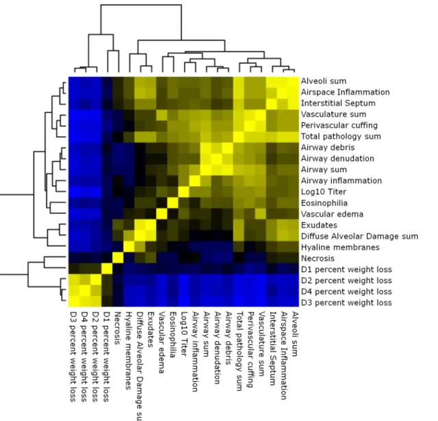 Fig 3. Phenotypic relationships. Heat map of the relationships between lung pathology, titer and weight loss in the preCC