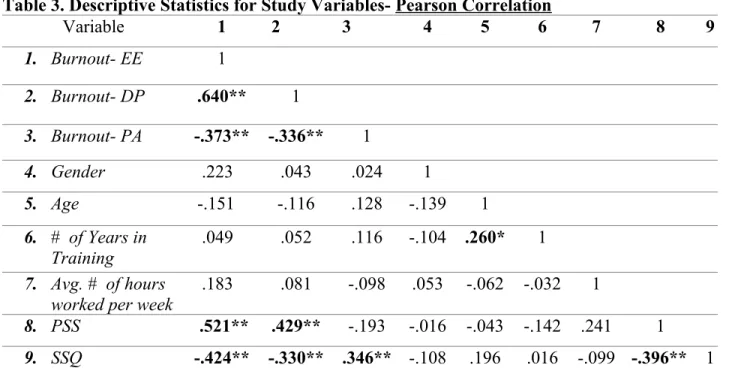 Table 4. Descriptive Statistics for Study Variables