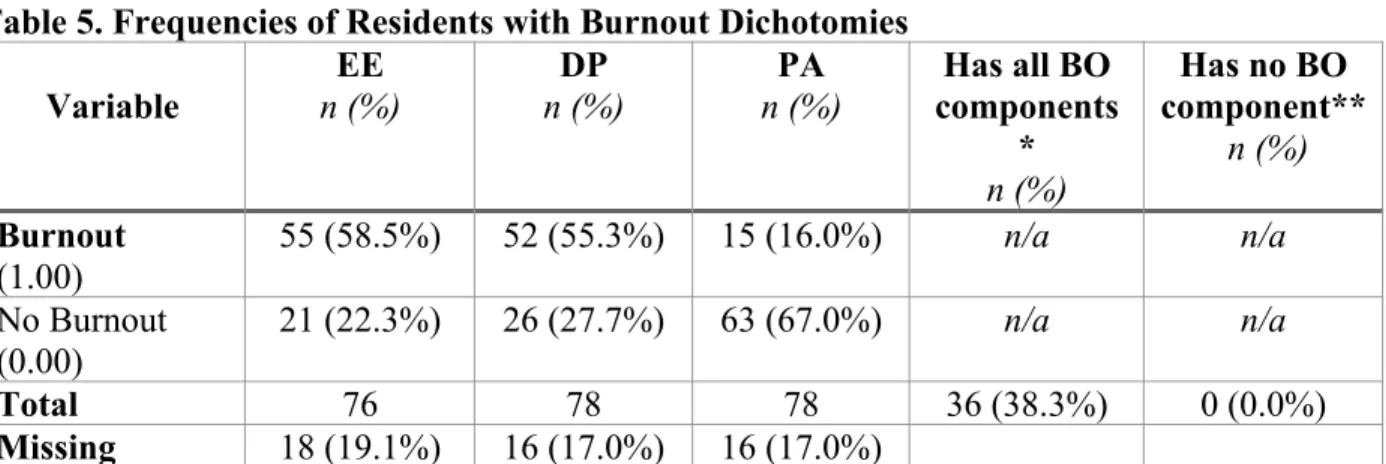 Table 5. Frequencies of Residents with Burnout Dichotomies Variable EE  n (%) DP  n (%) PA  n (%) Has all BO components * n (%) Has no BO component** n (%) Burnout (1.00) 55 (58.5%) 52 (55.3%) 15 (16.0%) n/a n/a No Burnout  (0.00) 21 (22.3%) 26 (27.7%) 63 