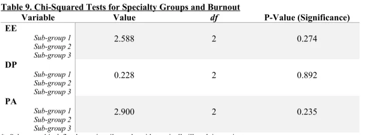 Table 9. Chi-Squared Tests for Specialty Groups and Burnout