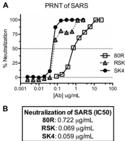 FIG 3 Neutralization activity of the SK4 and RSK scAbs in comparison to 80R.