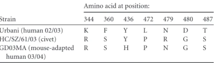 TABLE 3 Amino acid differences in the RBD of the spike protein