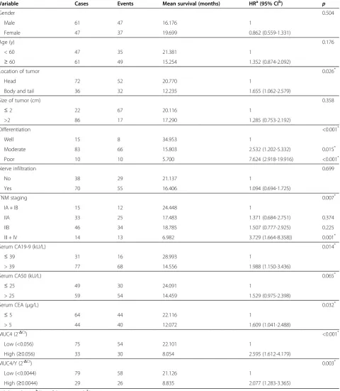Table 2 Univariate analysis of prognostic factors
