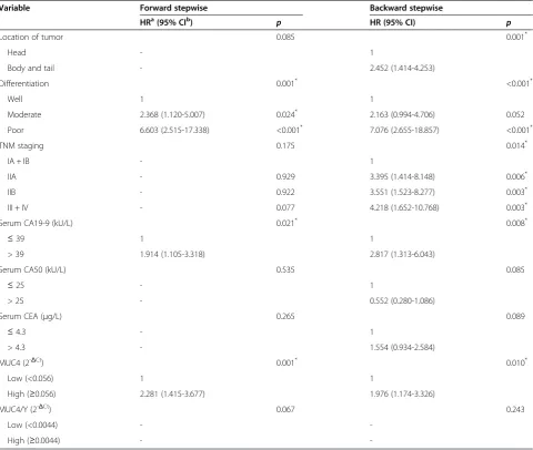 Table 3 Multivariate analysis of prognostic factors