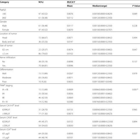Table 1 Clinicopathological factors and the expression of MUC4/Y in 108 patients with PDAC