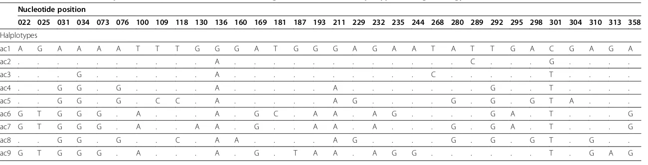 Table 3 Variable nucleotide positions within the mitochondrial COI gene from different haplotypes of Angiostrongylus cantonensis
