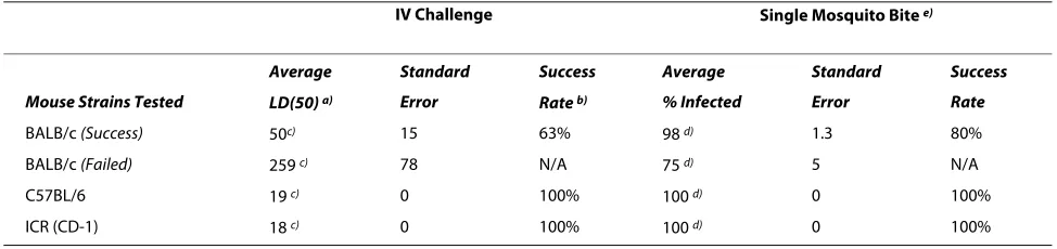 Table 1: Comparison of intravenous vs. single mosquito bite challenge models
