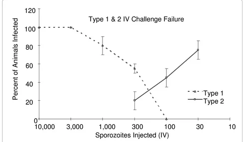 Figure 2 Analysis of failed IV challenge experimentsexperiments showed one of two titration patterns