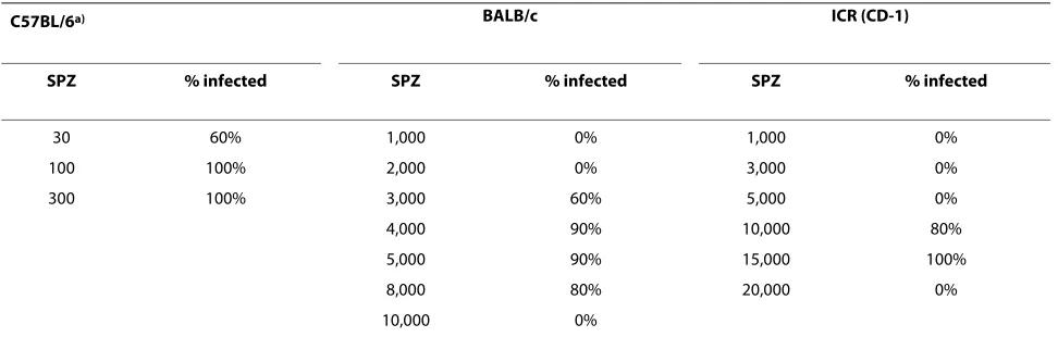Table 3: Inter-experimental variations of IV challenge and effect on perceived vaccine efficacy