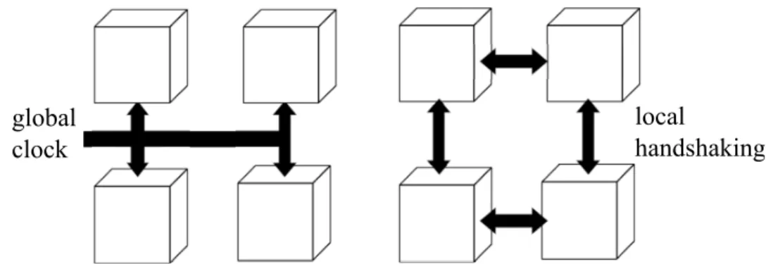 Figure 1.1 illustrates the fundamental difference between asynchronous design and synchronous design
