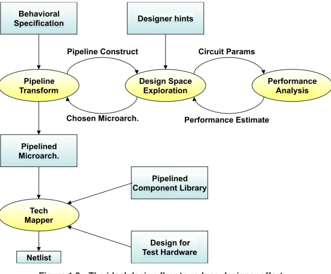 Figure 1.2: The ideal design flow to reduce designer effort.
