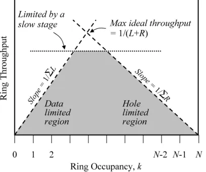 Figure 2.6: The upper bounds on the maximum ring frequency: shaded area represents operating region