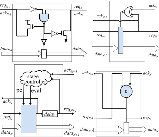 Figure 3.7: Synchronization points in various pipeline styles; a) Synchroniza- Synchroniza-tion point for GasP is a nand gate b) SynchronizaSynchroniza-tion point for MOUSETRAP is a latch; c) Synchronization point for high capacity is the domino logic; d) 