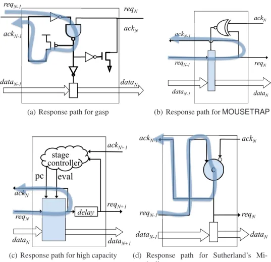Figure 3.9: Response paths for various pipeline styles