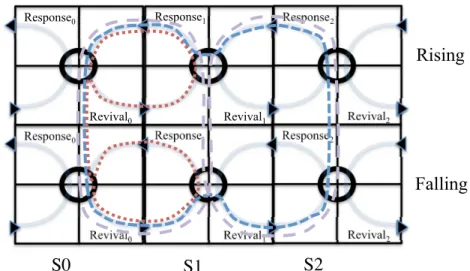 Figure 3.15: Stages with asymmetric rising and falling delays require further information for analysis