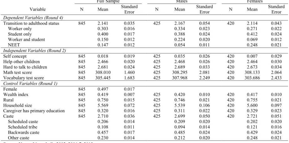 Table 1. Descriptive statistics for full sample, males, and females, post-multiple imputation 