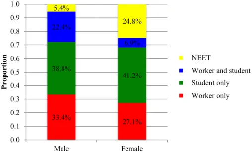 Figure 1. Transition to adulthood status by gender at ages 18-19 