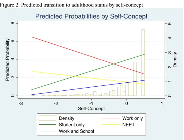 Figure 2. Predicted transition to adulthood status by self-concept