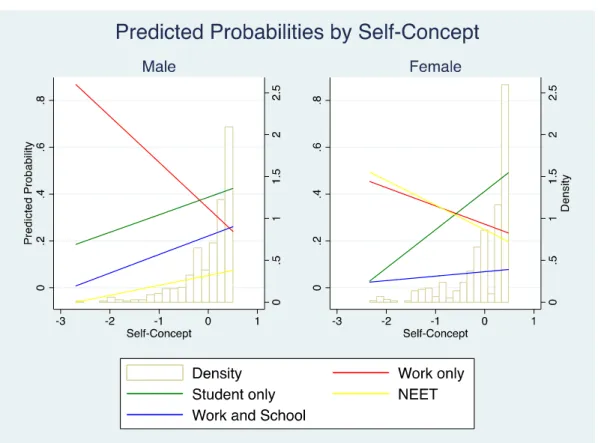 Figure 3. Predicted probability by self-concept and gender 