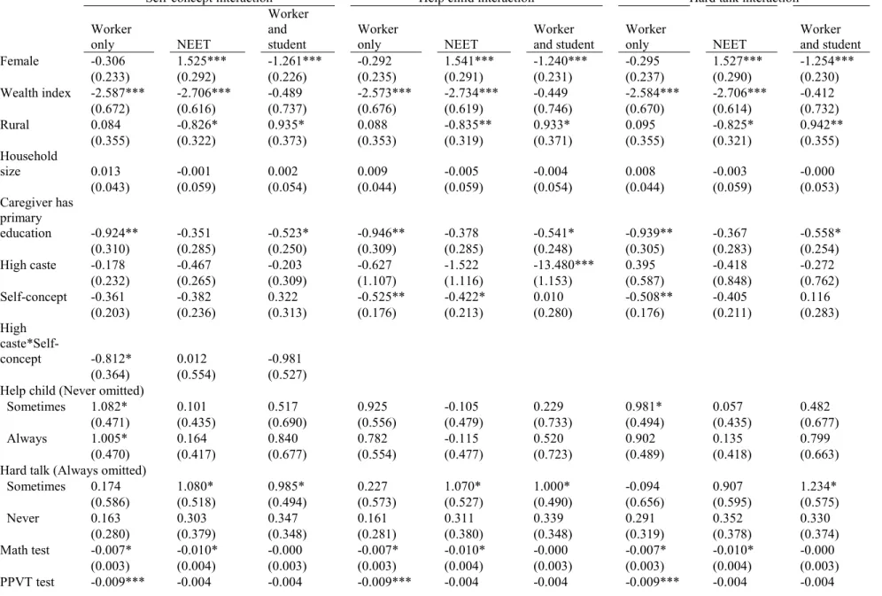 Table 3. Multinomial logistic regression results including caste interactions 