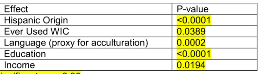 Table 11: Multivariate analysis of Ever Breastfed 