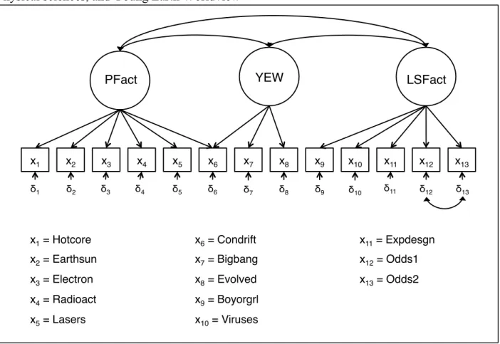 Figure 1: Science Knowledge from 2006 GSS (Model E). Three dimensions: Life sciences,  Physical sciences, and Young Earth Worldview 