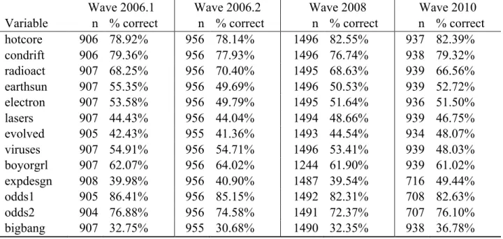 Table 2: Descriptive statistics: Number of cases and percent correct for NSF science knowledge  items in each wave of GSS 