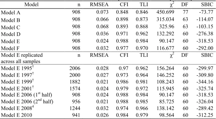 Table 3: Models estimated with first half of 2006 sample and tested on subsequent samples 