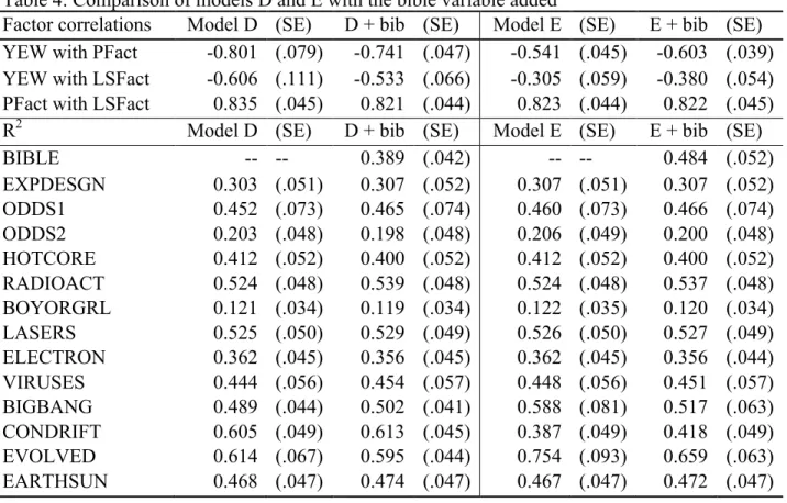 Table 4: Comparison of models D and E with the bible variable added 