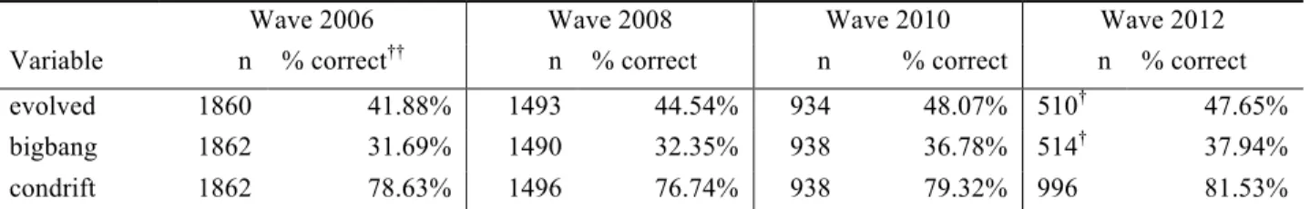 Table 5: Descriptive statistics for RSO indicators 