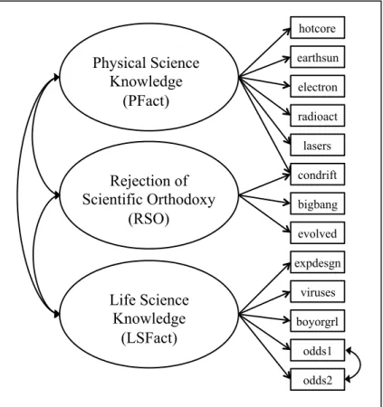 Figure 2: Measurement model for RSO and science knowledge 