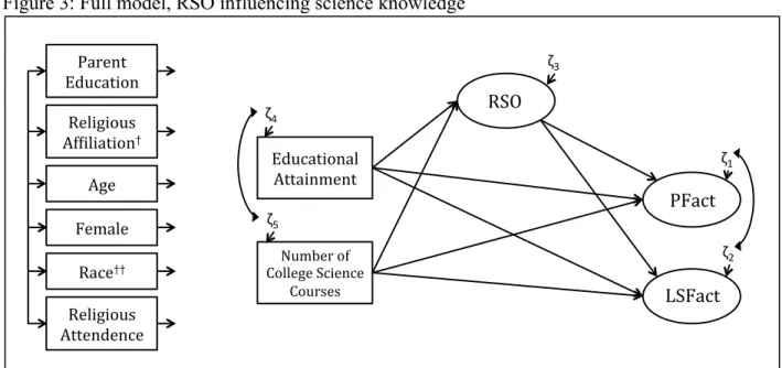 Figure 3: Full model, RSO influencing science knowledge 