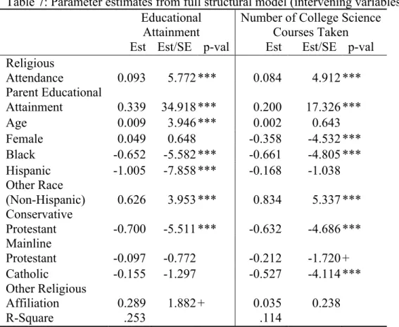 Table 7: Parameter estimates from full structural model (intervening variables)  Educational 