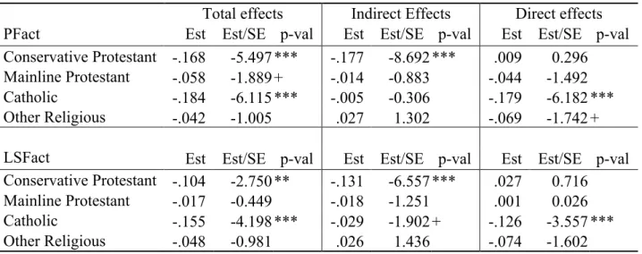 Table 8: Total (direct and indirect) effects of religious tradition variables on science knowledge  from the full model 